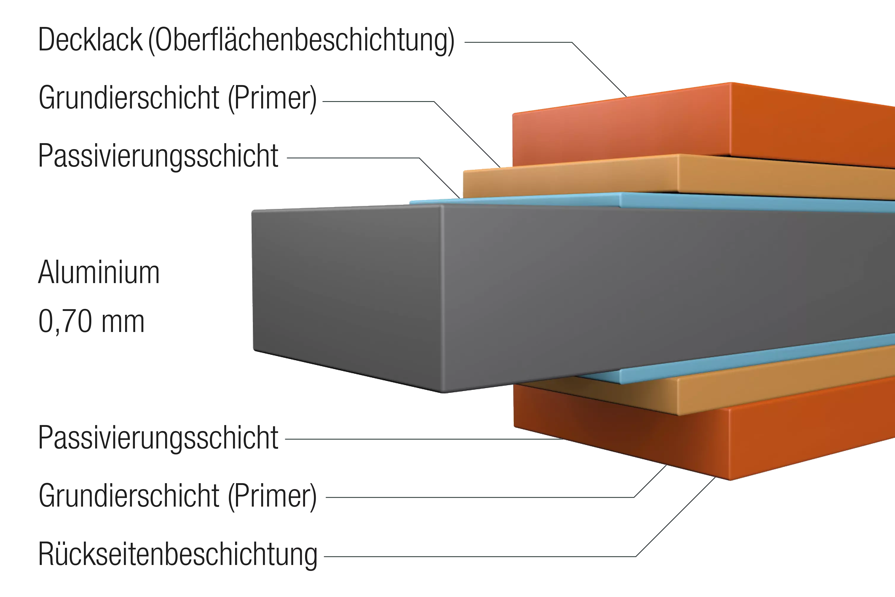 Beschichtungsaufbau von Aluminiumprofilblechen