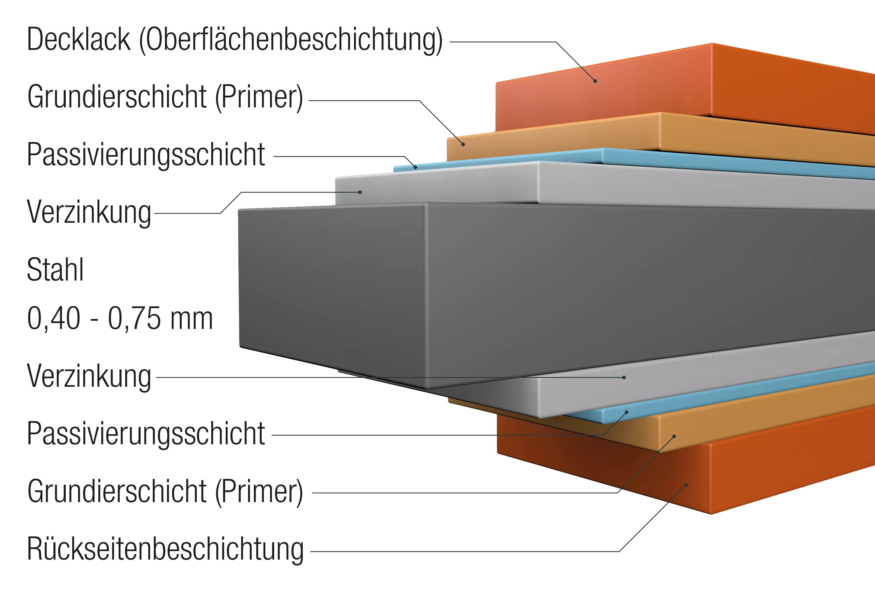 Beschichtungsaufbau von Stahlprofilblechen